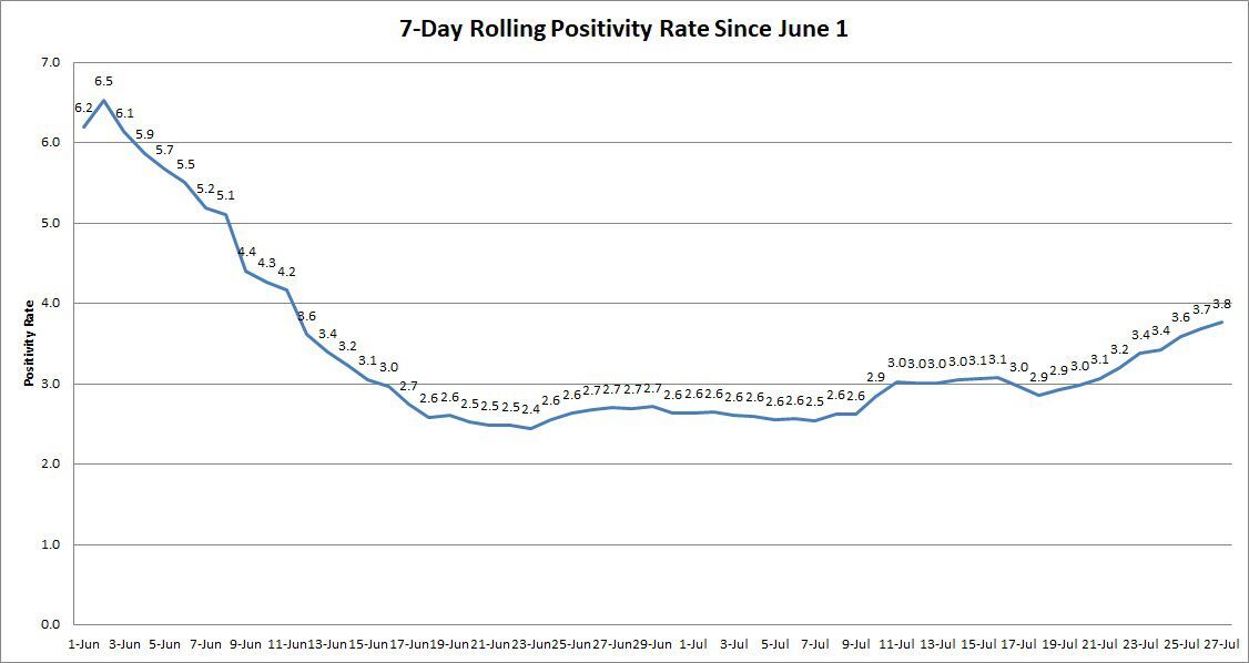Rolling-Positivity-Rates-072720.jpg